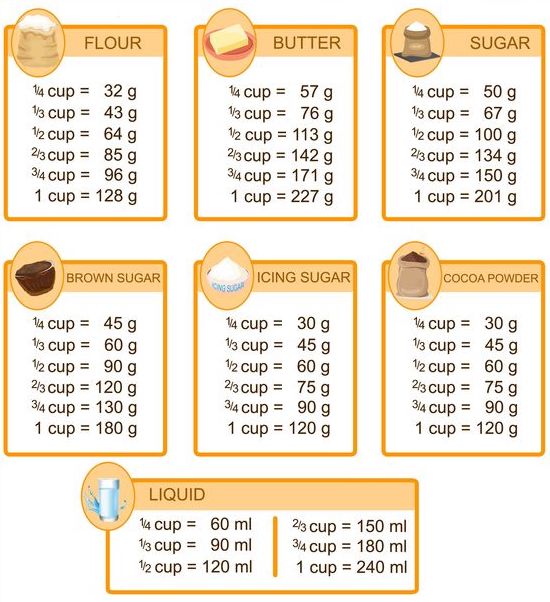 Converting Cups to Grams or Grams to Cups