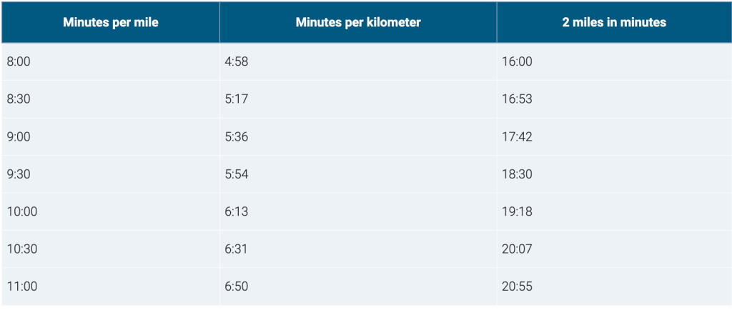 How long does ti take to run 2 miles