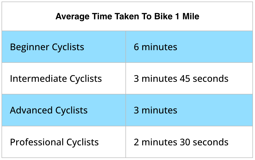 How long does it take to bike a mile