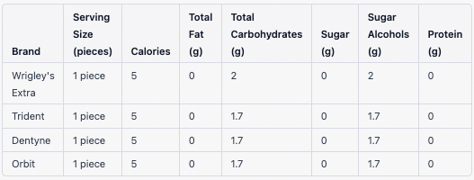 Gum Calories and Nutrition