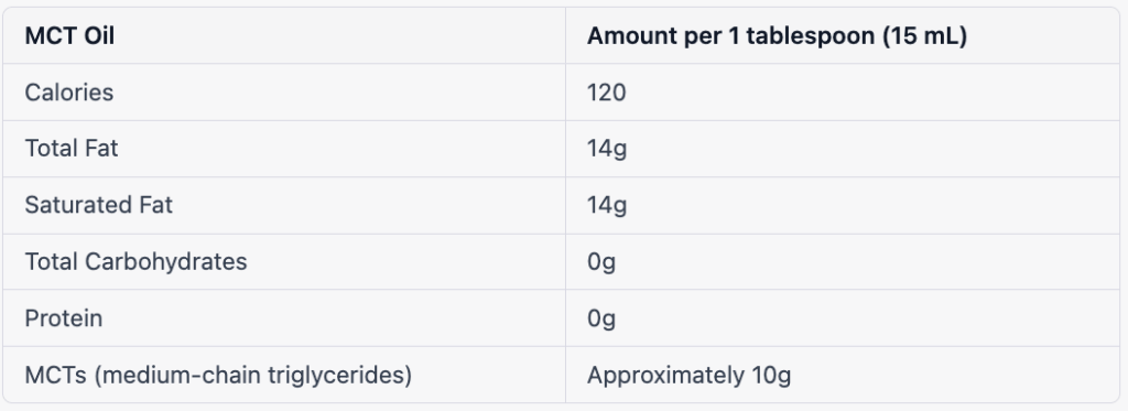 MCT Oil Calories and Nutrition