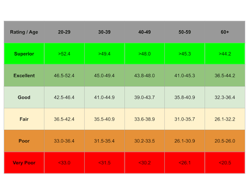 VO2 Max for Men