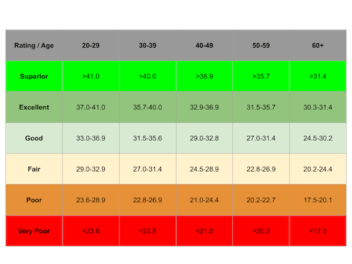 VO2 Max Calculator JustFit