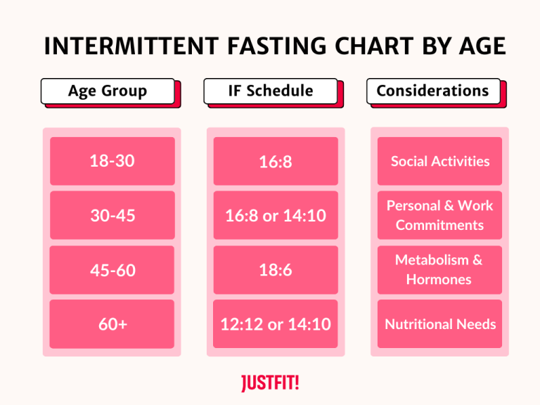 Intermittent Fasting by Age Chart A Guide on How it Works JustFit