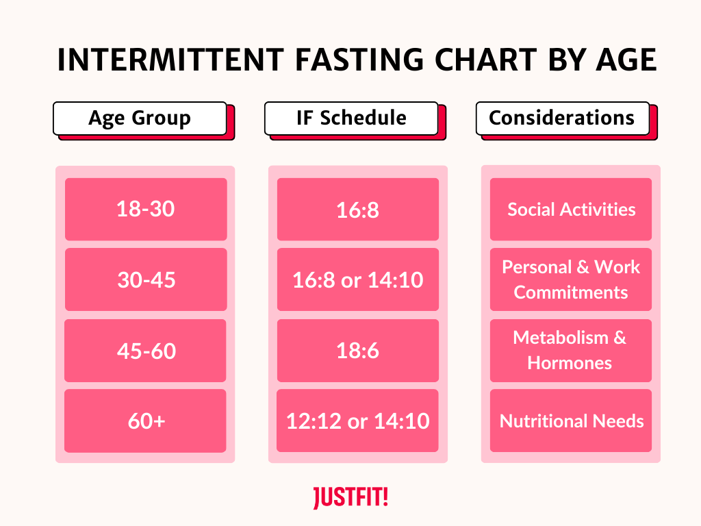 intermittent fasting chart
justfit