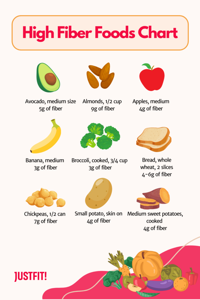 high fiber foods chart
